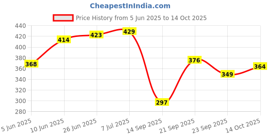 flipkart.com gaynvi MotoVlogging Full Face with Chin+Mobile Holder+Mic(Combo) Helmet Mount gaynvi Price History Graph from 5 Jun 2025 to 14 Oct 2025