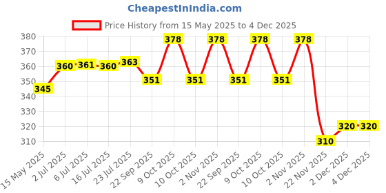 flipkart.com gaze Zinc Alloy Matte Smart Lock gaze Price History Graph from 15 May 2025 to 4 Dec 2025