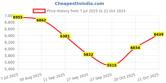 flipkart.com house of common Gazebo Portable 10*10 Feet, 19kg, Pop Up , Pagoda Canopy for Outdoor Tent - For Event & Camping, Cafeteria house of common Price History Graph from 7 Jul 2025 to 21 Oct 2025