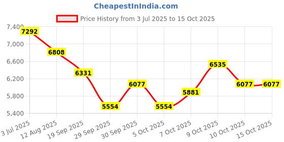 flipkart.com house of common Gazebo Portable 10*10 Feet, 19kg, Pop Up , Pagoda Canopy for Outdoor Tent - For Event & Camping, Cafeteria house of common Price History Graph from 3 Jul 2025 to 15 Oct 2025