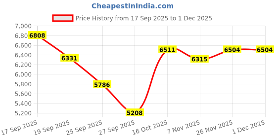 flipkart.com nawbeda Gazebo Portable 10*10 Feet, 19kg, Pop Up , Pagoda Canopy for outdoor Tent - For Event & Camping, Cafeteria, Picnic, Outdoor Event nawbeda Price History Graph from 17 Sep 2025 to 30 Nov 2025