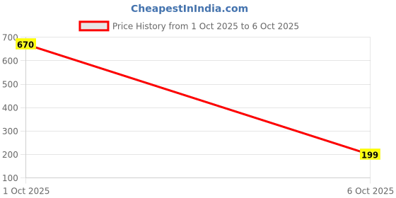 flipkart.com Gazeteria GZ-SPCP-DBLMGT Mobile Holder Price History Graph from 1 Oct 2025 to 6 Oct 2025