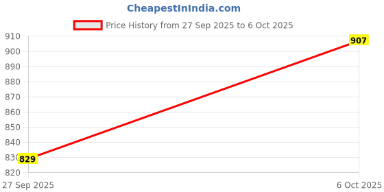 flipkart.com Gazeteria Polypropylene Press and Release Earbuds Case For AiRpoDs 4 Price History Graph from 27 Sep 2025 to 6 Oct 2025