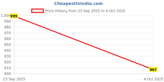 flipkart.com Gazeteria Polypropylene Velcro Earbuds Case For AiRpoD 1/2 Price History Graph from 23 Sep 2025 to 4 Oct 2025