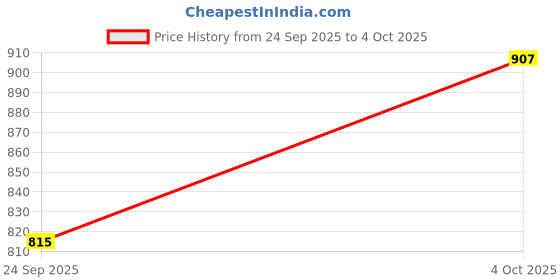 flipkart.com Gazeteria Polypropylene Velcro Earbuds Case For AiRpoD 4 Price History Graph from 24 Sep 2025 to 4 Oct 2025