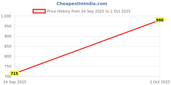 flipkart.com Gazeteria Polypropylene Velcro Earbuds Case For AiRpoDs Pro 1/2, 3/4 Price History Graph from 24 Sep 2025 to 2 Oct 2025
