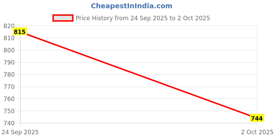 flipkart.com Gazeteria Polypropylene Velcro Earbuds Case For AiRpoDs Pro 2 Case Price History Graph from 24 Sep 2025 to 2 Oct 2025