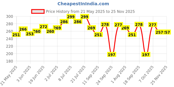 flipkart.com gazotronics C2 Mobile Holder with charger Bike Mobile Holder gazotronics Price History Graph from 21 May 2025 to 24 Nov 2025