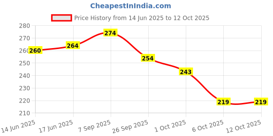 flipkart.com gazotronics Car Mobile Holder for Dashboard gazotronics Price History Graph from 14 Jun 2025 to 12 Oct 2025