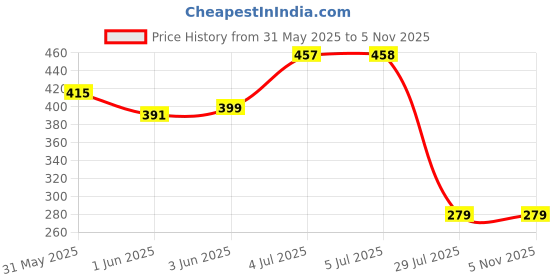 flipkart.com gazotronics Car Mobile Holder for Windshield gazotronics Price History Graph from 31 May 2025 to 4 Nov 2025