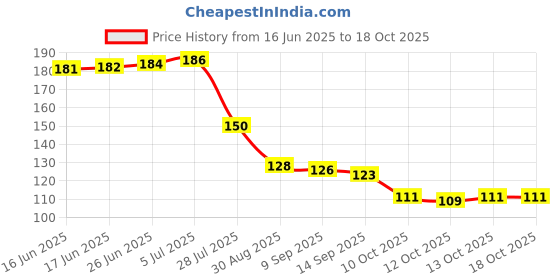 flipkart.com bosig gb 360 Degree LED Crystal Rotating Bulb Magic Disco LED Light,LED Rotating Bulb Light Lamp for Party/Home/Diwali Decoration Single Disco Ball bosig Price History Graph from 16 Jun 2025 to 17 Oct 2025