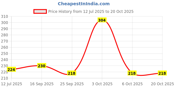 flipkart.com jager-smith GB-501 Multipurpose Gym Bag jager-smith Price History Graph from 12 Jul 2025 to 20 Oct 2025