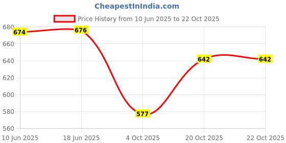 flipkart.com gb glorious Exclusive BAGS Water Proof Mountain Rucksack Grey Rucksack - 90 L gb glorious Price History Graph from 10 Jun 2025 to 20 Oct 2025