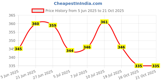 flipkart.com gb kore arc hand-screen Welding Helmet gb kore arc Price History Graph from 5 Jun 2025 to 21 Oct 2025