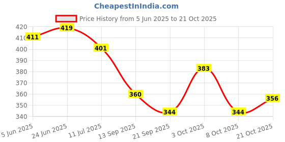 flipkart.com equila GB Loafers For Men equila Price History Graph from 5 Jun 2025 to 21 Oct 2025