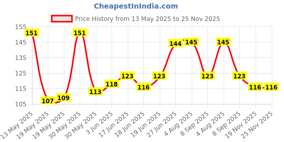 flipkart.com gb Soft Silicone Ear Plug & Nose Clip gb Price History Graph from 13 May 2025 to 24 Nov 2025