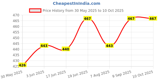 flipkart.com swabs gb0545 - Mouse Trap Live Trap swabs Price History Graph from 30 May 2025 to 9 Oct 2025