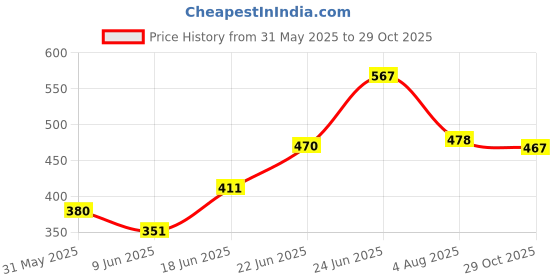 flipkart.com gbaks High Quality Baby Carry Bag with Strong Belt 4 in 1 Position Baby Carrier Baby Carrier gbaks Price History Graph from 31 May 2025 to 29 Oct 2025
