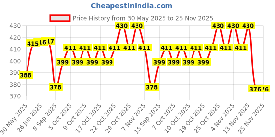 flipkart.com gbaks High Quality Baby Carry Bag with Strong Belt 4 in 1 Position Baby Carrier Beg Baby Carrier gbaks Price History Graph from 30 May 2025 to 25 Nov 2025