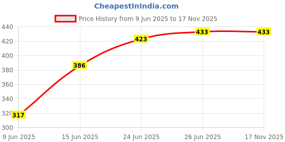 flipkart.com selifaur GBB13 Light Weight Car Seat Gap Filler (New storage slot)S4 Trunk Organizer selifaur Price History Graph from 9 Jun 2025 to 16 Nov 2025