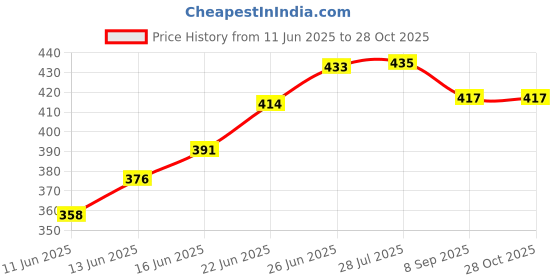 flipkart.com selifaur GBB135 Light Weight Car Seat Gap Filler (New storage slot)I10 Grand Nios Trunk Organizer selifaur Price History Graph from 11 Jun 2025 to 28 Oct 2025