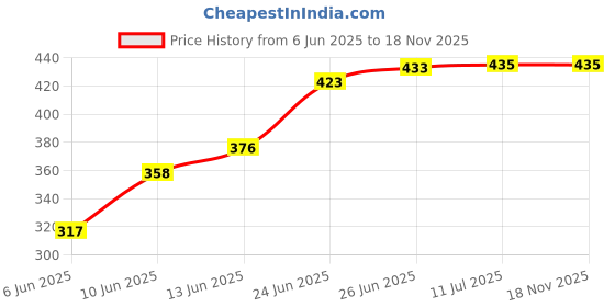 flipkart.com selifaur GBB141 Light Weight Car Seat Gap Filler (New storage slot)I20 N Line Trunk Organizer selifaur Price History Graph from 6 Jun 2025 to 17 Nov 2025