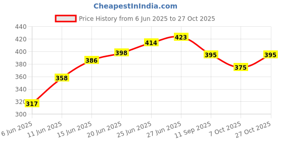 flipkart.com selifaur GBB155 Light Weight Car Seat Gap Filler (New storage slot)Venue Trunk Organizer selifaur Price History Graph from 6 Jun 2025 to 27 Oct 2025