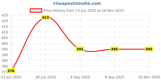 flipkart.com selifaur GBB161 Light Weight Car Seat Gap Filler (New storage slot)Xcent Trunk Organizer selifaur Price History Graph from 13 Jun 2025 to 18 Nov 2025