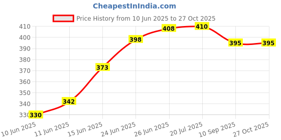 flipkart.com selifaur GBB230 Light Weight Car Seat Gap Filler (New storage slot)Celerio X Trunk Organizer selifaur Price History Graph from 10 Jun 2025 to 27 Oct 2025
