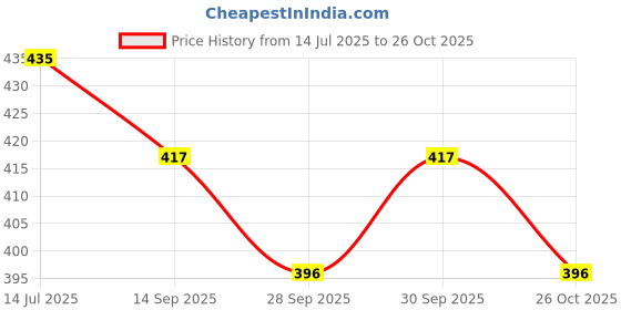 flipkart.com selifaur GBB253 Light Weight Car Seat Gap Filler (New storage slot)Swift Dzire 2017 Trunk Organizer selifaur Price History Graph from 14 Jul 2025 to 26 Oct 2025