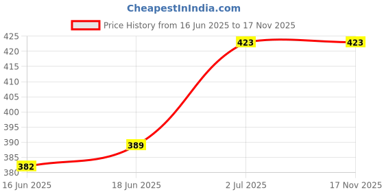 flipkart.com selifaur GBB254 Light Weight Car Seat Gap Filler (New storage slot)Swift Dzire 2020 Trunk Organizer selifaur Price History Graph from 16 Jun 2025 to 17 Nov 2025