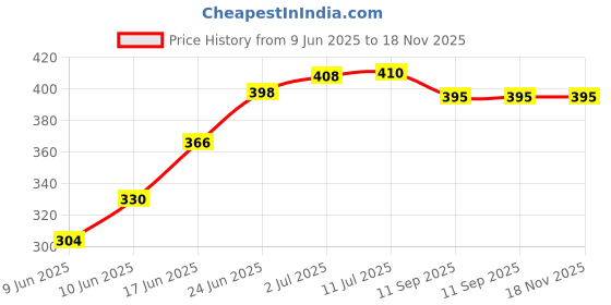 flipkart.com selifaur GBB267 Light Weight Car Seat Gap Filler (New storage slot)Wagon R 2017 Trunk Organizer selifaur Price History Graph from 9 Jun 2025 to 18 Nov 2025