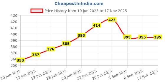 flipkart.com selifaur GBB354 Light Weight Car Seat Gap Filler (New storage slot)Octavia Trunk Organizer selifaur Price History Graph from 10 Jun 2025 to 16 Nov 2025