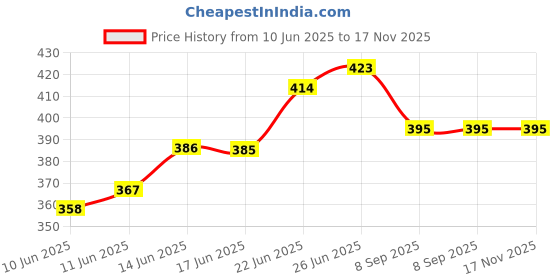flipkart.com selifaur GBB371 Light Weight Car Seat Gap Filler (New storage slot)Altroz Trunk Organizer selifaur Price History Graph from 10 Jun 2025 to 16 Nov 2025