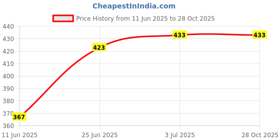 flipkart.com selifaur GBB412 Light Weight Car Seat Gap Filler (New storage slot)Etios Cross Trunk Organizer selifaur Price History Graph from 11 Jun 2025 to 27 Oct 2025