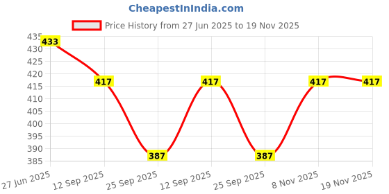 flipkart.com selifaur GBB415 Light Weight Car Seat Gap Filler (New storage slot)Fortuner 2016 Trunk Organizer selifaur Price History Graph from 27 Jun 2025 to 19 Nov 2025