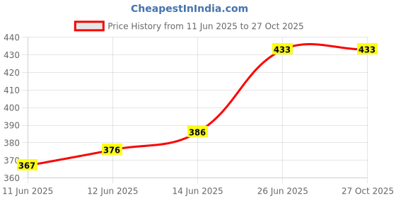 flipkart.com selifaur GBB430 Light Weight Car Seat Gap Filler (New storage slot)Urban Cruiser Trunk Organizer selifaur Price History Graph from 11 Jun 2025 to 27 Oct 2025