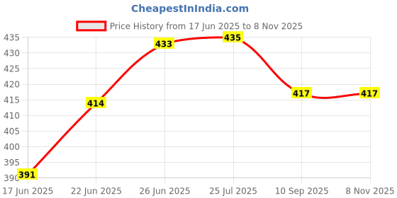 flipkart.com selifaur GBB61 Light Weight Car Seat Gap Filler (New storage slot)C3 Aircross Trunk Organizer selifaur Price History Graph from 17 Jun 2025 to 8 Nov 2025