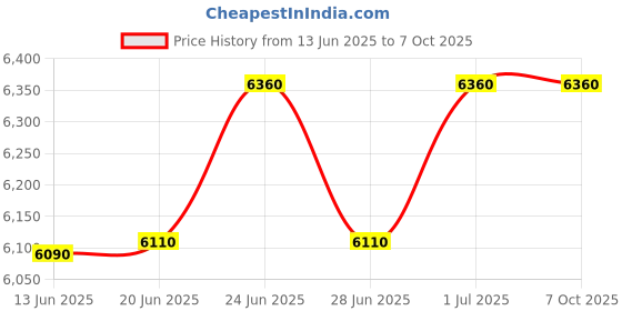 flipkart.com GBC CombBind 80 Manual Comb Binder Price History Graph from 13 Jun 2025 to 7 Oct 2025