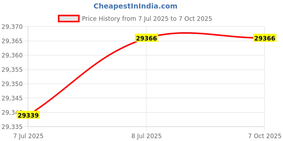 flipkart.com GBC Combind 200 Manual Comb Binder Price History Graph from 7 Jul 2025 to 7 Oct 2025