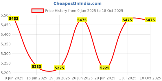 flipkart.com GBC Inspire Plus A4 Pouch Laminator 9.06 inch Lamination Machine Price History Graph from 9 Jun 2025 to 17 Oct 2025