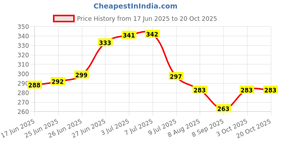 flipkart.com galaxy GBCHLINE90CM ( Single piece ) GLOBUS BLACK R22, 134A REFRIIGERANT CHARGING LINE Hose Pipe galaxy Price History Graph from 17 Jun 2025 to 19 Oct 2025