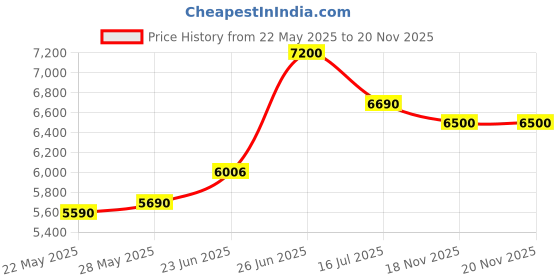 flipkart.com bosch GBH 220 Corded Electric Rotary Hammer with SDS Plus, GBH 220 Corded Electric Rotary Hammer with SDS Plus, Hammer Drill bosch Price History Graph from 22 May 2025 to 20 Nov 2025