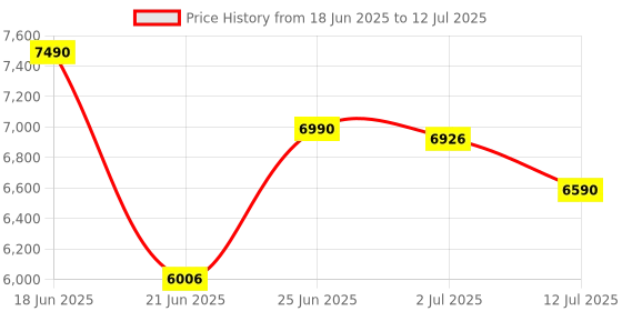 flipkart.com bosch GBH 220 KIT with (SDS Plus Drill bits + SDS Chisel) Professional Corded Electric Rotary Hammer Drill bosch Price History Graph from 18 Jun 2025 to 12 Jul 2025