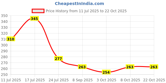 flipkart.com captain steel tech GBH 304 Stainless Steel Napkin,Towel/Ring/Holder/BathroomAccessories(Pack of 1) 8.5 inch 1 Bar Towel Rod captain steel tech Price History Graph from 11 Jul 2025 to 22 Oct 2025
