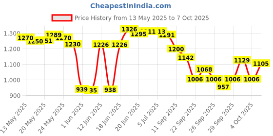 flipkart.com gbi 32 Inches Carrom Board Combo-Ludo, Snake & Ladder with Coins, Striker, & Powder 82 cm Carrom Board gbi Price History Graph from 13 May 2025 to 7 Oct 2025