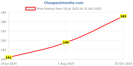 flipkart.com gbl collection Microfiber 400 GSM Bath, Beach, Sport Towel gbl collection Price History Graph from 19 Jul 2025 to 31 Oct 2025