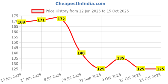 flipkart.com gbl collection Microfiber Bathroom Mat gbl collection Price History Graph from 12 Jun 2025 to 15 Oct 2025