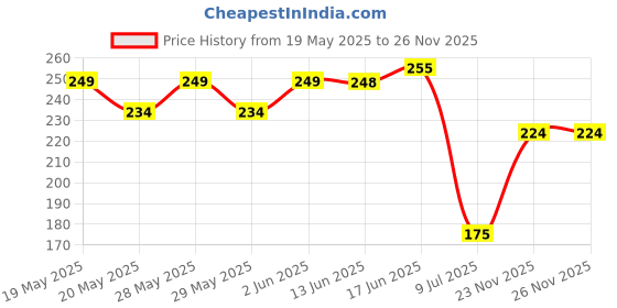 flipkart.com gbl collection Microfiber Bathroom Mat gbl collection Price History Graph from 19 May 2025 to 26 Nov 2025