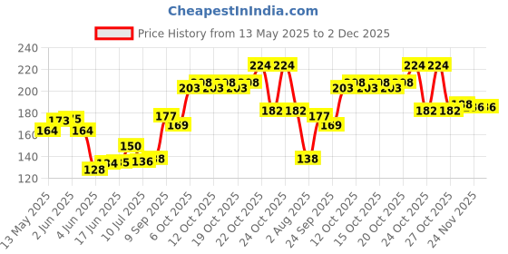 flipkart.com gbl collection Microfiber Bathroom Mat gbl collection Price History Graph from 13 May 2025 to 2 Dec 2025